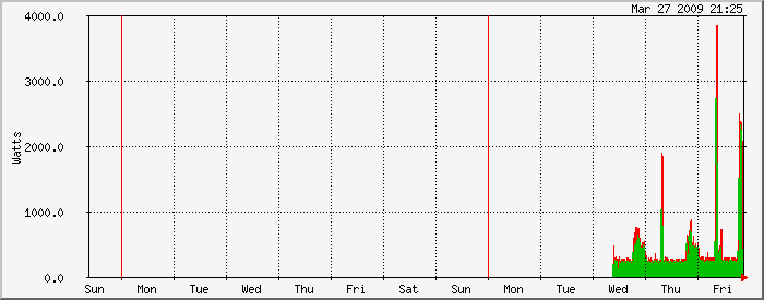 week